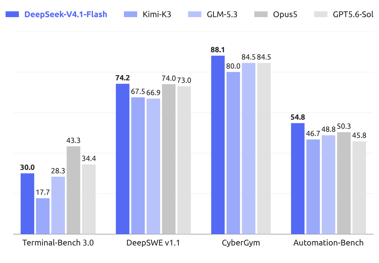 DeepSeek V4.1 Pro Is Coming: Release Clues, Benchmarks, and API Readiness