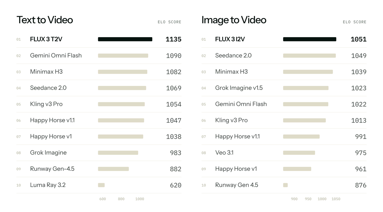 What Is FLUX 3? Specs, Benchmarks, Features, Pricing and API Access