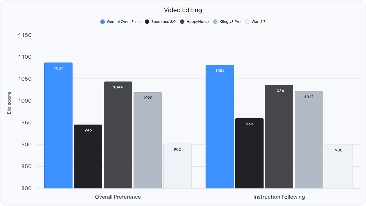 Wat is Gemini Omni 1.1 Flash? Specificaties, benchmarks, prijzen en wat is nieuw