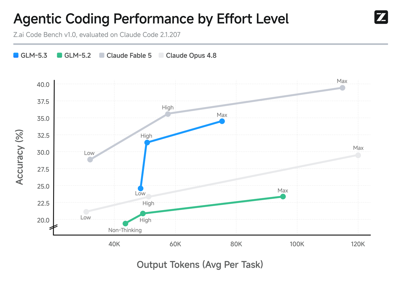 GLM-5.3 Flash vs GLM-5.3: Which Z.ai Model Should You Use?