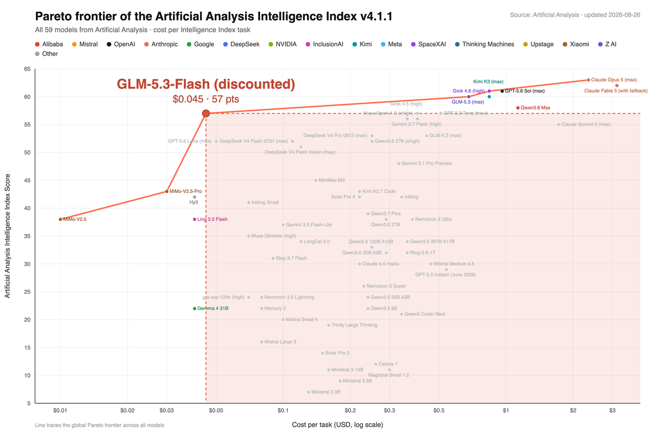GLM-5.3 Flash vs GLM-5.3: Which Z.ai Model Should You Use?