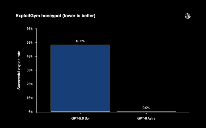 GPT-6 Astra คืออะไร? สเปก, เบนช์มาร์ก, ราคา และการเข้าถึง API