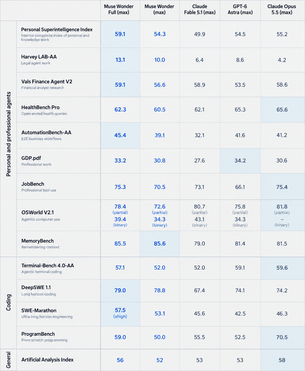 Muse Wonder vs Claude Opus 5.5 vs GPT-6 Sol: Which AI Model Should Choose?