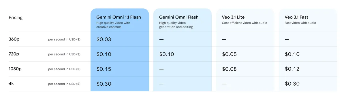 Wat is Gemini Omni 1.1 Flash? Specificaties, benchmarks, prijzen en wat is nieuw