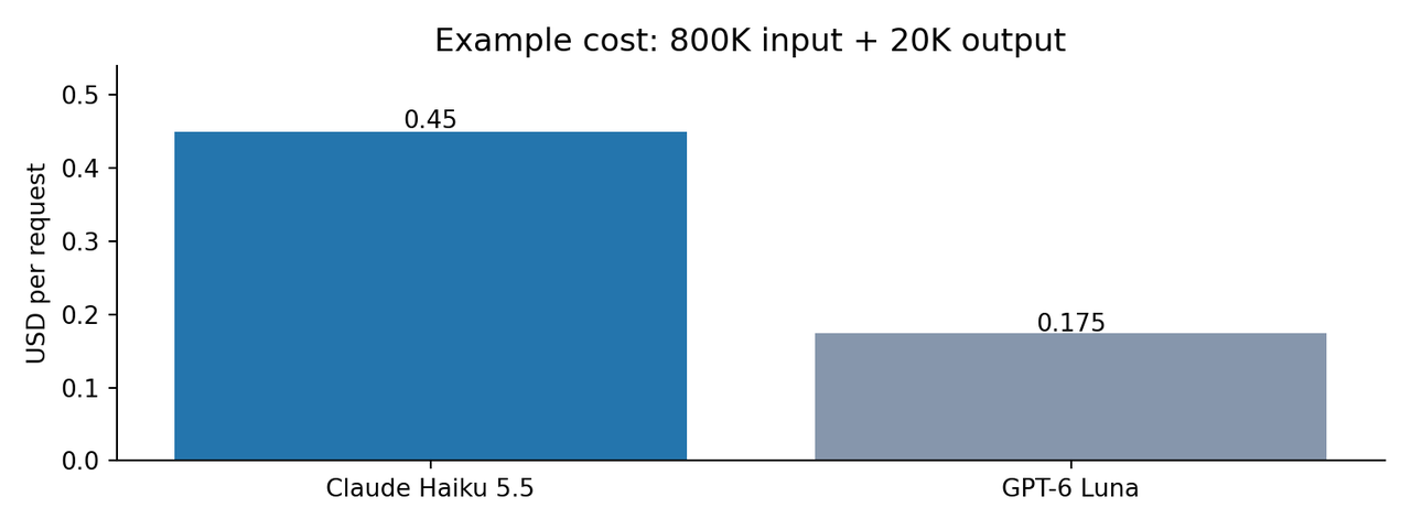 Claude Haiku 5.5 vs GPT-6 Luna: benchmark, prezzi, velocità