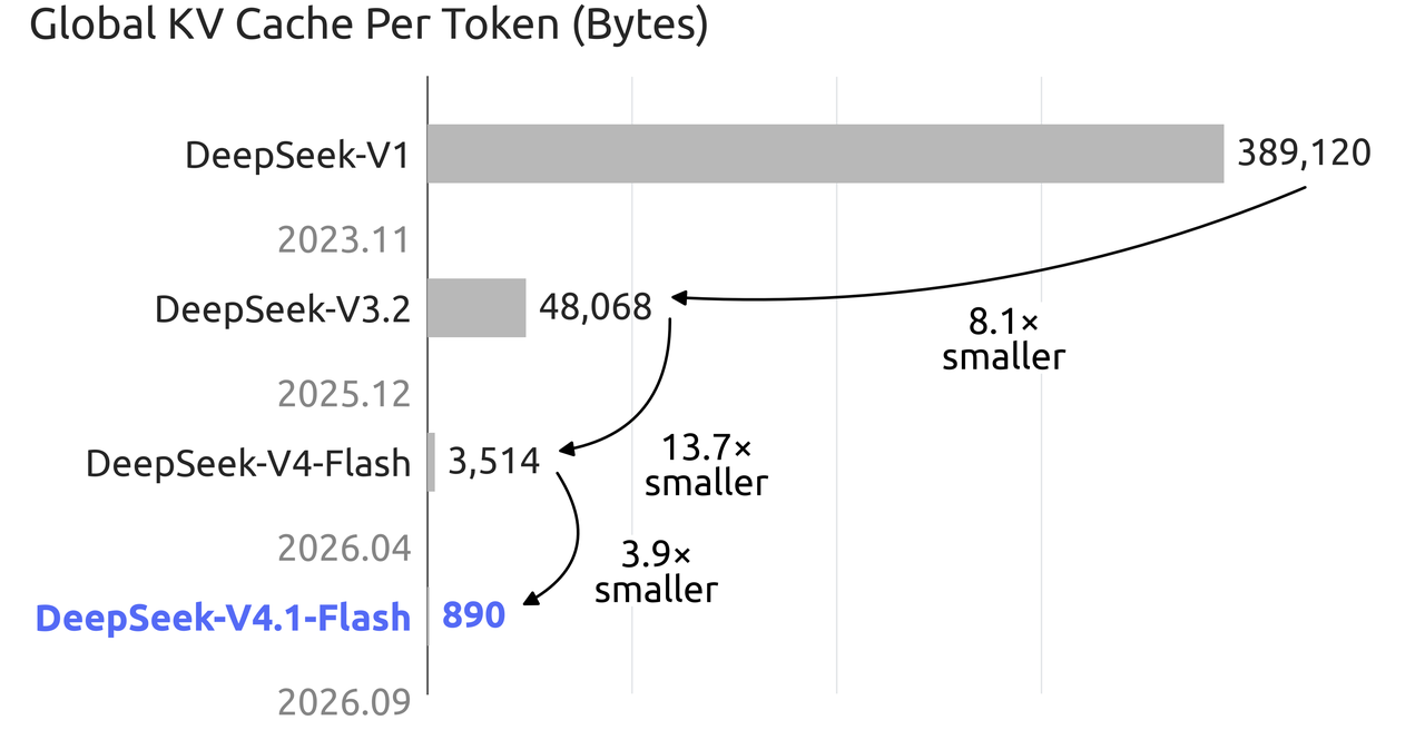 DeepSeek V4.1 Flash vs V4 Pro: rendimiento, precios y guía de migración