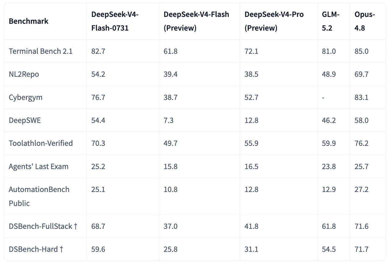 DeepSeek-V4-Flash vs GLM-5.3-Flash: Which Is Better