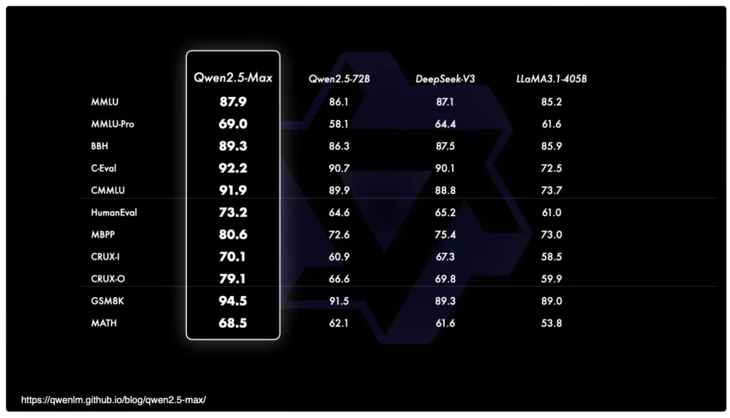 Hvordan virker Qwen2.5-Max? Hvordan får man adgang til det?