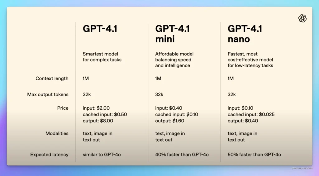 OpenAI Launches GPT-4.1 Series: Pioneering AI Advancements