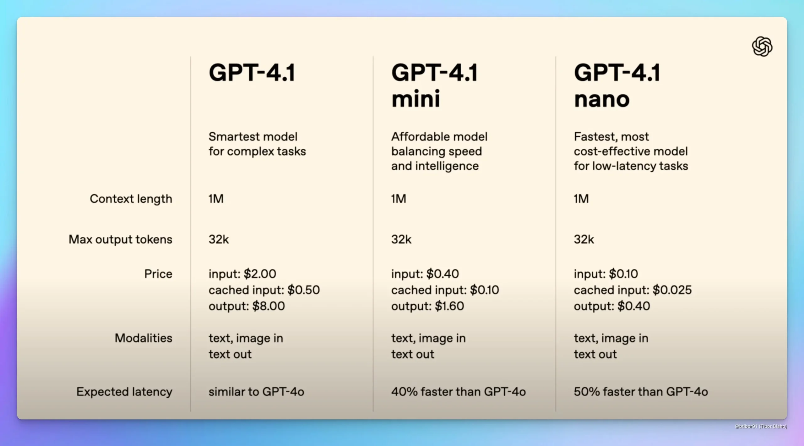 GPT-4.1: Apa Itu & Bagaimana Cara Menggunakannya?