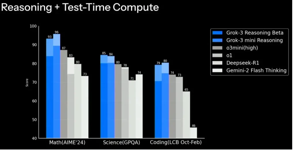 Grok 3 vs. o1: qual è il modello di intelligenza artificiale migliore?