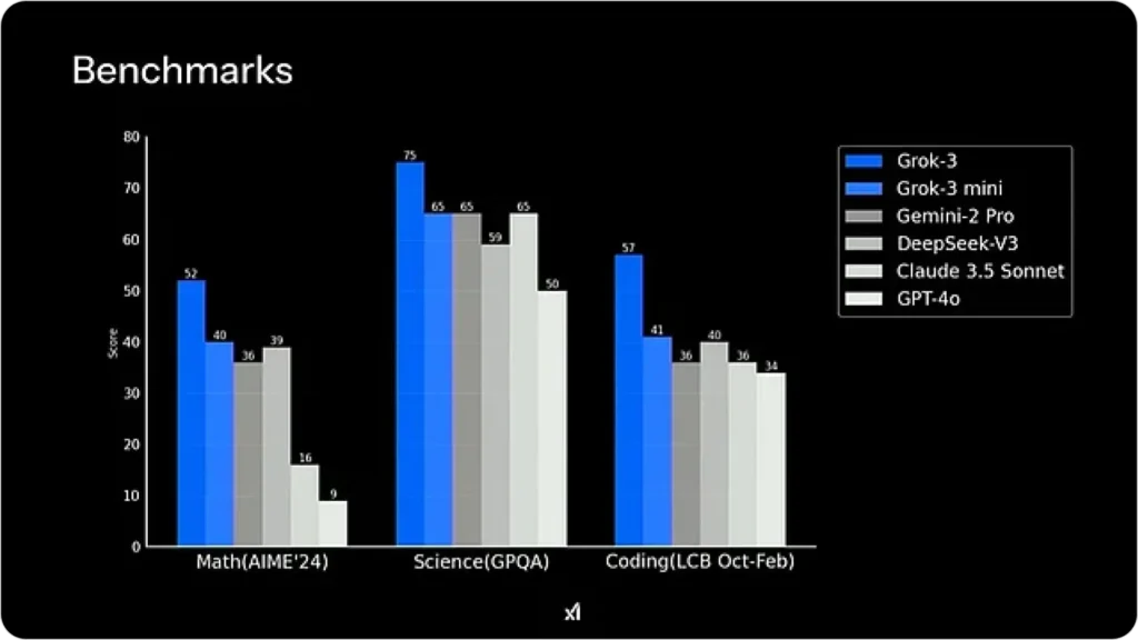 Grok 3 vs GPT-4o: Which AI Model Leads the Way?