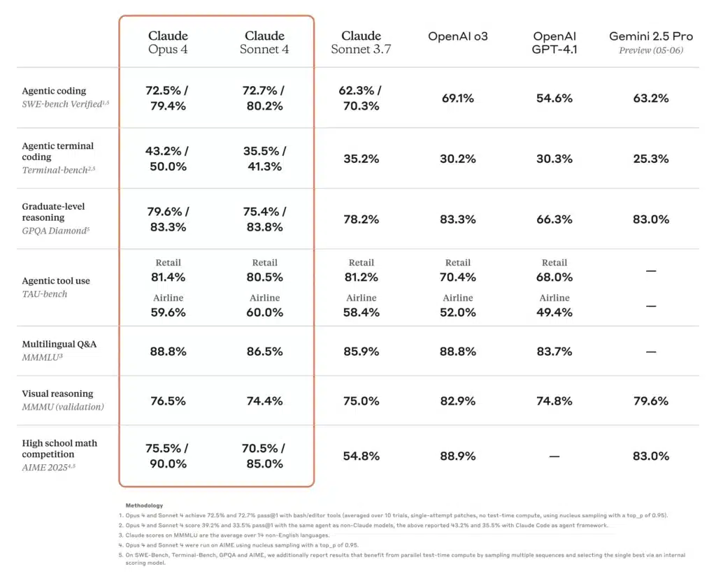 O3 vs Claude Opus 4 vs Gemini 2.5 Pro : comparaison détaillée