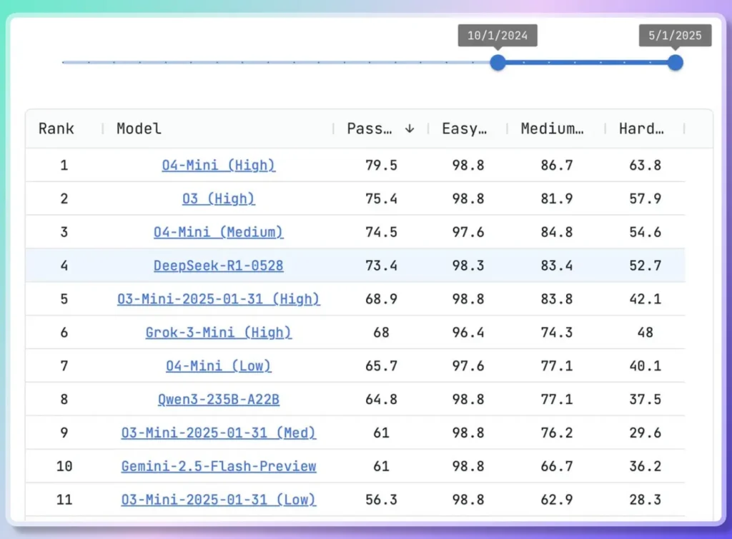 DeepSeek presenta DeepSeek R1-0528: novità e prestazioni