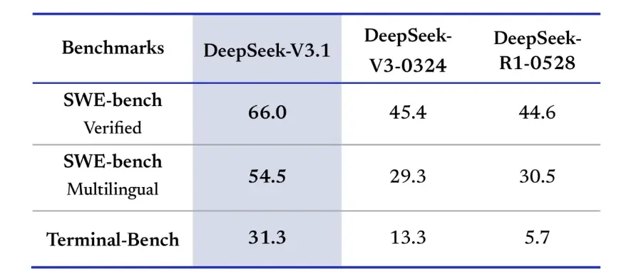 How to Use DeepSeek-V3.1 API — a practical developer tutorial