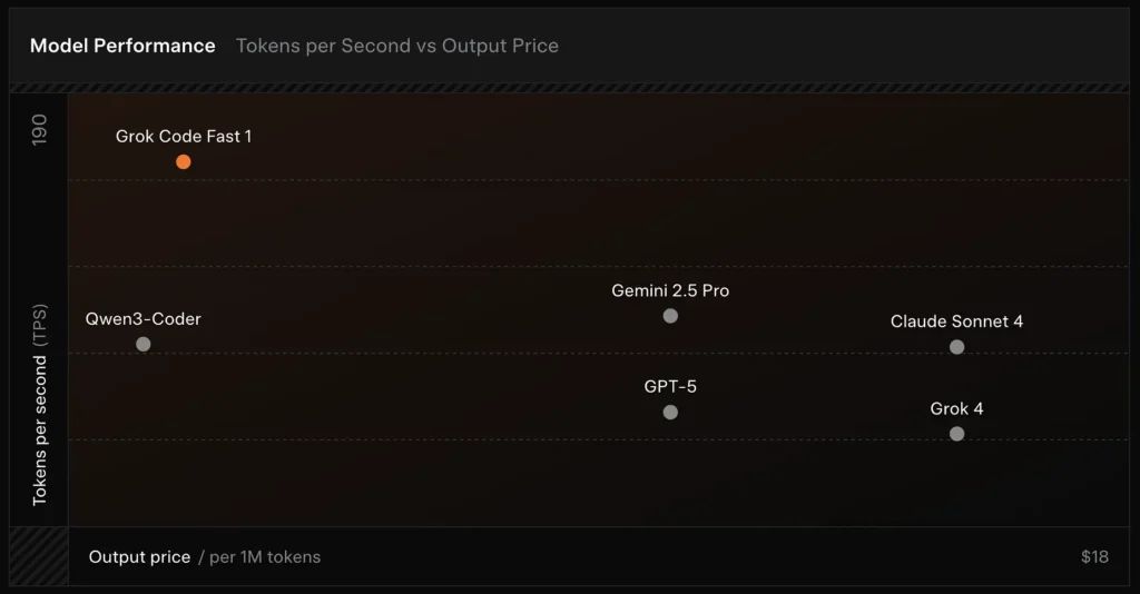 Grok Code Fast 1 API: Hva er det og hvordan får man tilgang til det