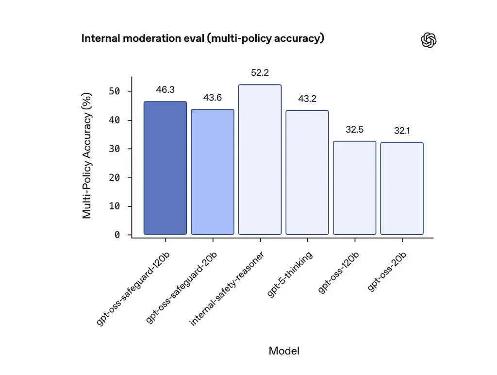 GPT-OSS-Safeguard: Principle, Evaluations and Deploy