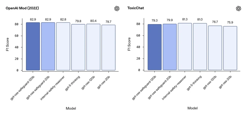 GPT-OSS-Safeguard: Principle, Evaluations and Deploy