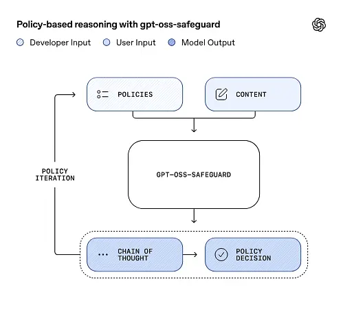 GPT-OSS-Safeguard: Principle, Evaluations and Deploy