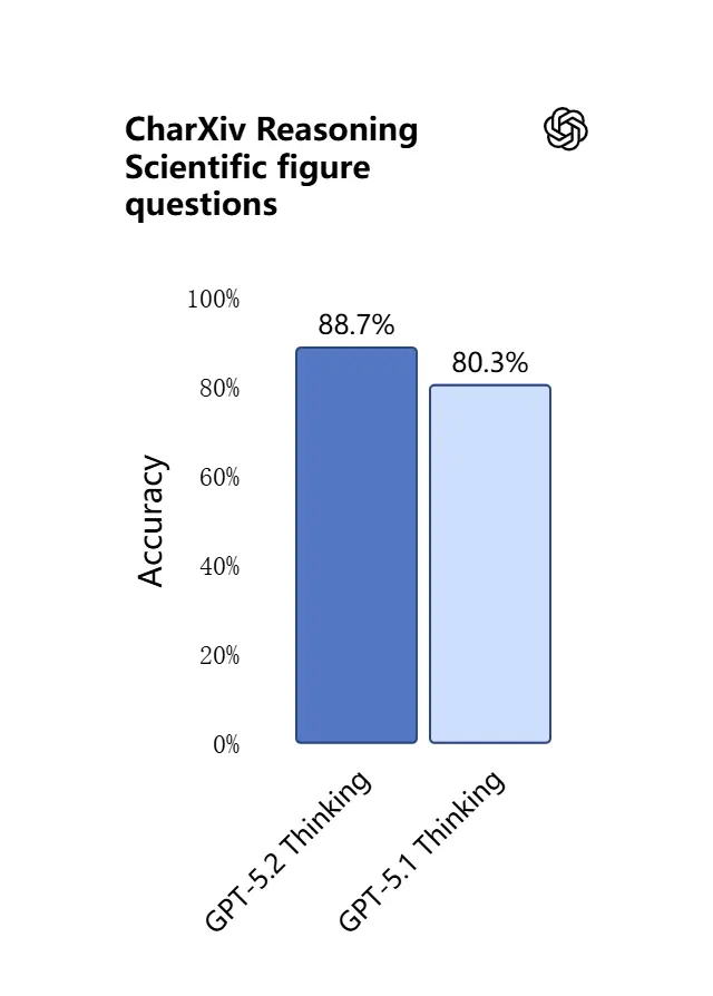 O que é o GPT-5.2? Uma visão das 5 principais atualizações do GPT-5.2!