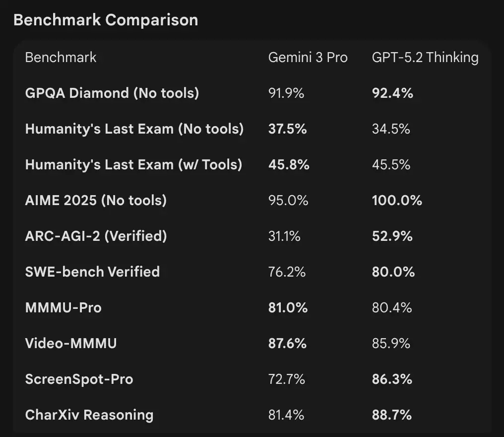 GPT-5.2 vs Gemini 3 Pro: which is better in 2026?