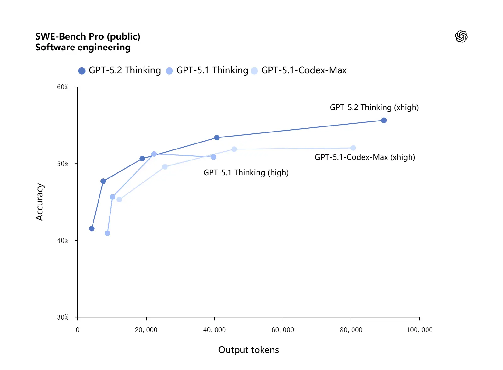 O que é o GPT-5.2? Uma visão das 5 principais atualizações do GPT-5.2!