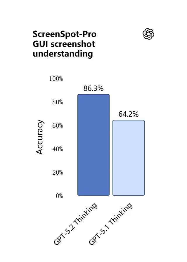 O que é o GPT-5.2? Uma visão das 5 principais atualizações do GPT-5.2!