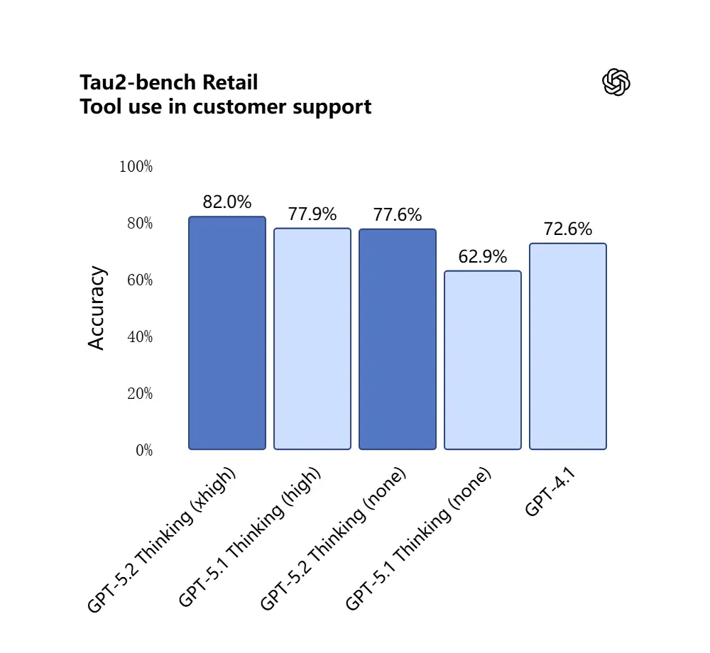 O que é o GPT-5.2? Uma visão das 5 principais atualizações do GPT-5.2!