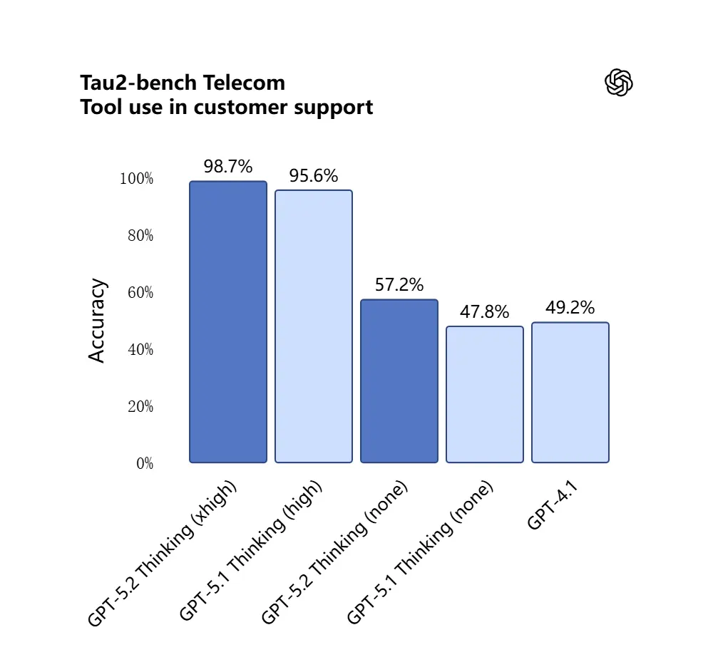 O que é o GPT-5.2? Uma visão das 5 principais atualizações do GPT-5.2!