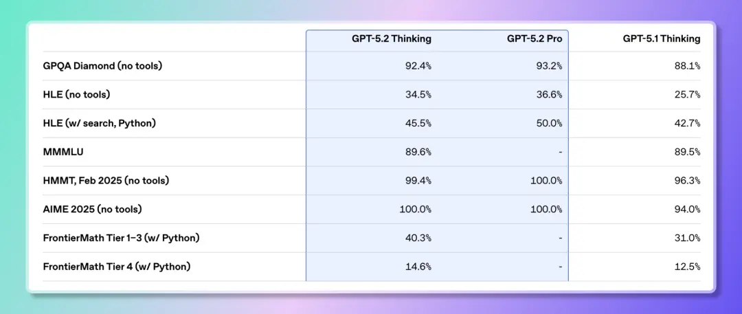 O que é o GPT-5.2? Uma visão das 5 principais atualizações do GPT-5.2!