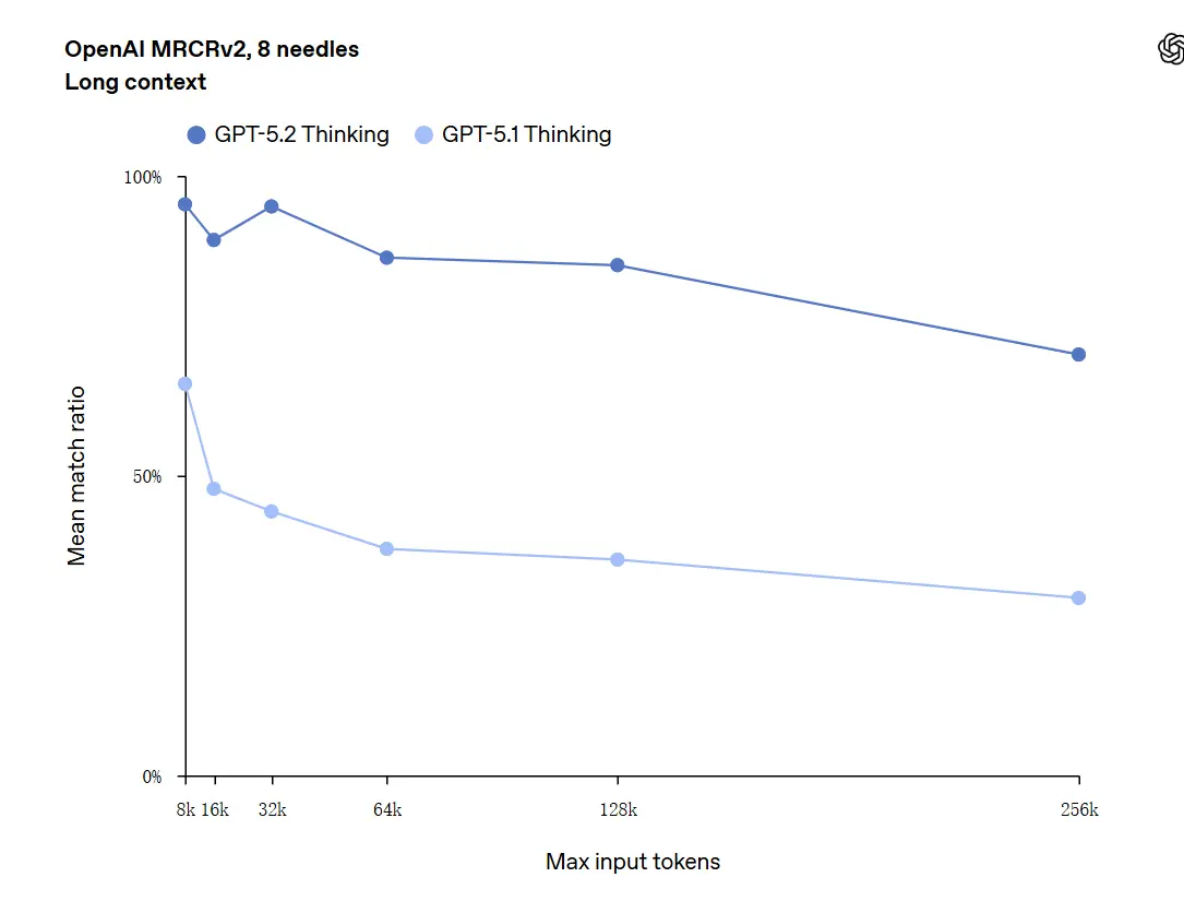 O que é o GPT-5.2? Uma visão das 5 principais atualizações do GPT-5.2!