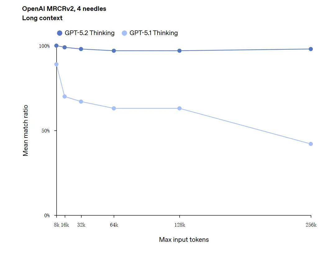 O que é o GPT-5.2? Uma visão das 5 principais atualizações do GPT-5.2!