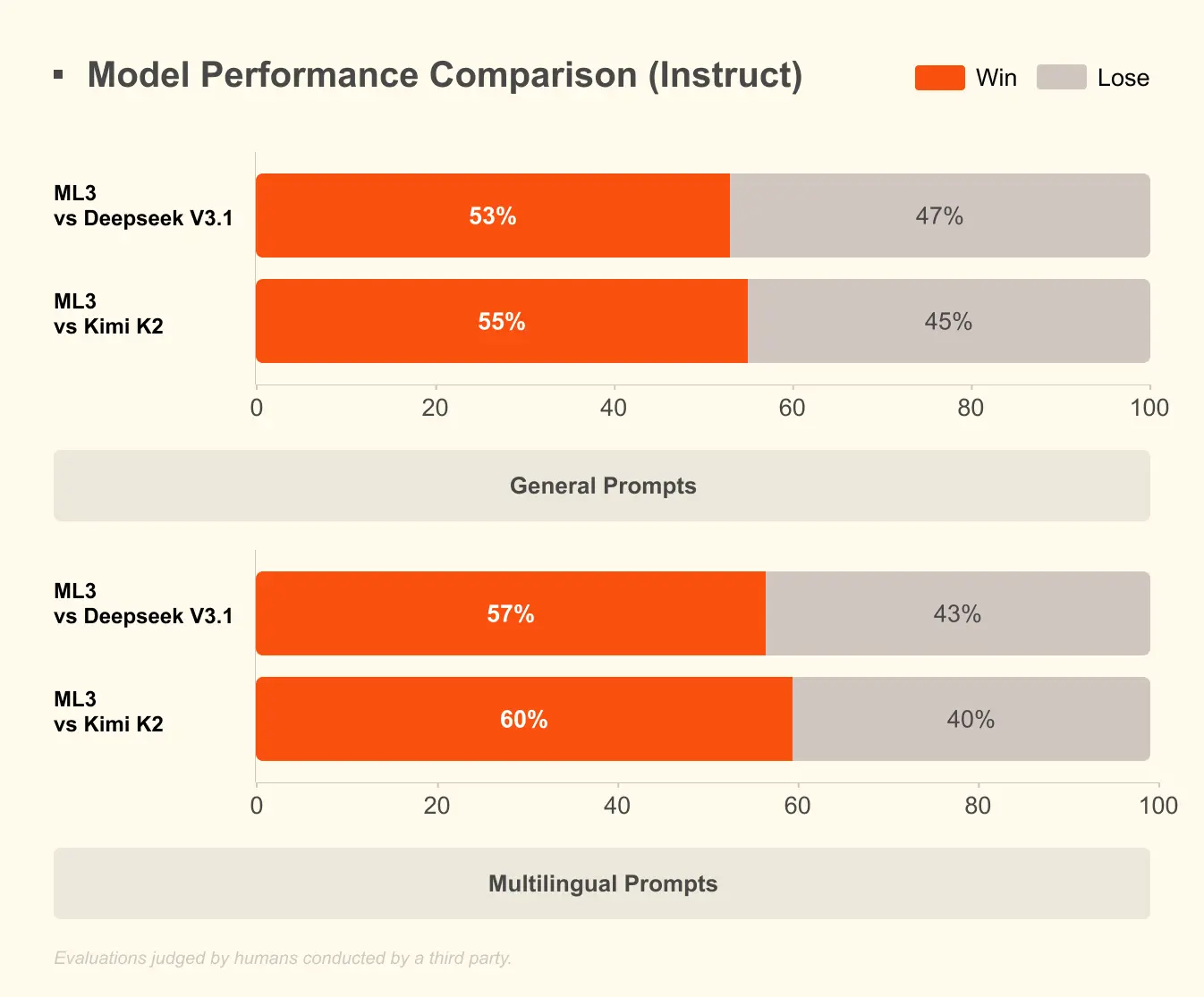 Mistral Large 3 is the newest “frontier” model family released by Mistral AI in early December 2025. It’s an open-weight, production-oriented, multimodal foundation model built around a granular sparse Mixture-of-Experts (MoE) design and intended to deliver “frontier” reasoning, long-context understanding, and vision + text capabilities while keeping inference practical through sparsity and modern quantization. Mistral Large 3 as having 675 billion total parameters with ~41 billion active parameters at inference and a 256k token context window in its default configuration — a combination designed to push both capability and scale without forcing every inference to touch all parameters.
What is Mistral Large 3? How it work?
What is Mistral Large 3?
Mistral Large 3 is Mistral AI’s flagship frontier model in the Mistral 3 family — a large, open-weight, multimodal Mixture-of-Experts (MoE) model released under an Apache-2.0 license. It’s designed to deliver “frontier” capability (reasoning, coding, long-context understanding, multimodal tasks) while keeping inference compute sparse by activating only a subset of the model’s experts for each token.
Mistral Large 3 adopts a Mixture-of-Experts (MoE) approach: instead of activating every parameter for each token, the model routes token processing to a subset of expert subnetworks. The published counts for Large 3 are approximately 41 billion active parameters (the parameters that typically participate for a token) and 675 billion total parameters across all experts — a sparse-but-massive design that aims to hit the sweet spot between compute efficiency and model capacity. The model also supports an extremely long context window (documented at 256k tokens) and multimodal inputs (text + image).
In short: it’s a MoE model that packs huge capacity in total (so it can store diverse specialties) but only computes on a much smaller active subset at inference time — aiming to give frontier performance more efficiently than a dense model of comparable total size.
Core architecture: Granular Mixture-of-Experts (MoE)
At a high level, Mistral Large 3 replaces some (or many) feed-forward sublayers of a transformer with MoE layers. Each MoE layer contains:
- Many experts — independent sub-networks (normally FFN blocks). In aggregate they produce the model’s very large total parameter count (e.g., hundreds of billions).
- A router / gating network — a small network that looks at the token representation and decides which expert(s) should process that token. Modern MoE routers typically pick only the top-k experts (sparse gating), often k=1 or k=2, to keep compute low.
- Sparse activation — for any given token, only the selected experts run; the rest are skipped. This is where the efficiency comes from: total stored parameters >> active parameters computed per token.
Mistral calls its design granular MoE to emphasize that the model has many small/specialized experts and a routing scheme optimized to scale across many GPUs and long contexts. The result: very large representational capacity while keeping per-token compute closer to a much smaller dense model,Total Parameters:
- Total Parameters: 675 billion; sum of all parameters stored across every expert and the rest of the transformer. This number indicates the model’s gross capacity (how much knowledge and specialization it can hold).
- Active Parameters: 41 billion. the subset of parameters that are actually used/computed for a typical forward pass, because the router only activates a few experts per token. This is the metric that more closely relates to inference compute and memory use per request. Mistral’s public materials list ~41B active parameters; some model pages show slightly different counts for specific variants (e.g., 39B) — that can reflect variant/instruct versions or rounding.
Training Configuration:
- Trained from scratch using 3000 NVIDIA H200 GPUs;
- Data covers multiple languages, multiple tasks, and multiple modalities;
- Supports image input and cross-language inference.
Feature table of Mistral Large 3
| Category | Technical Capability Description |
|---|---|
| Multimodal Understanding | Supports image input and analysis, enabling comprehension of visual content during dialogue. |
| Multilingual Support | Natively supports 10+ major languages (English, French, Spanish, German, Italian, Portuguese, Dutch, Chinese, Japanese, Korean, Arabic, etc.). |
| System Prompt Support | Highly consistent with system instructions and contextual prompts, suitable for complex workflows. |
| Agent Capabilities | Supports native function calling and structured JSON output, enabling direct tool invocation or external system integration. |
| Context Window | Supports an ultra-long context window of 256K tokens, among the longest of open-source models. |
| Performance Positioning | Production-grade performance with strong long-context understanding and stable output. |
| Open-source License | Apache 2.0 License, freely usable for commercial modification. |
Overview:
- Performance is comparable to mainstream closed-source models;
- Outstanding performance in multilingual tasks (especially in non-English and non-Chinese scenarios);
- Possesses image understanding and instruction following capabilities;
- Provides a basic version (Base) and an instruction-optimized version (Instruct), with an inference-optimized version (Reasoning) coming soon.
How does Mistral Large 3 perform on benchmarks?
Early public benchmarks and leaderboards show Mistral Large 3 placing highly among open-source models: LMArena placement of #2 in OSS non-reasoning models and mentions top-tier leaderboard positions on a variety of standard tasks(e.g., GPQA, MMLU and other reasoning/general knowledge suites).
![What is Mistral Large 3? an in-depth explainer