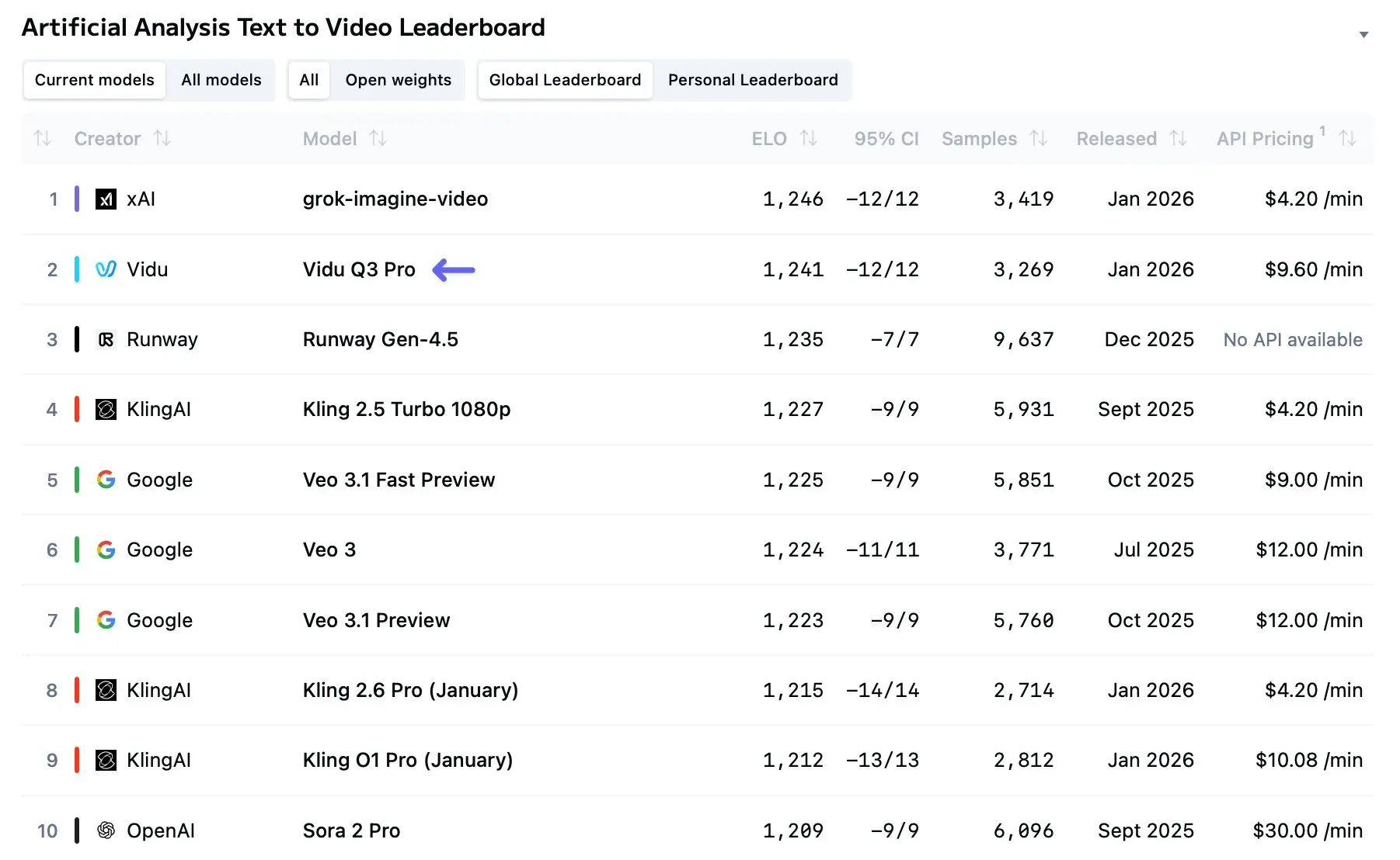 What is vidu Q3? It is maybe Best AI Video Model in 2026
