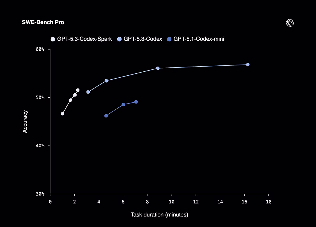 GPT‑5.3 Codex Spark vs GPT‑5.3 Codex: Comprehensive analysis