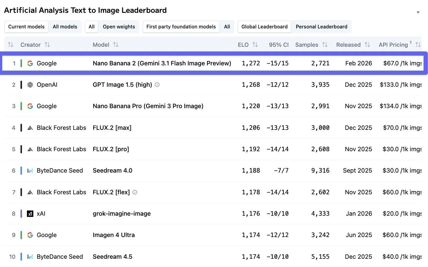 Nano Banana 2: 특징, 성능 벤치마크 및 사용법
