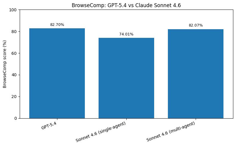 GPT-5.4 vs Claude Sonnet 4.6 (2026) The Ultimate AI Model Comparison