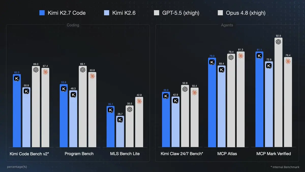 Kimi K2.7 Code: Benchmarks, Architecture, Pricing & Access (2026 Guide)