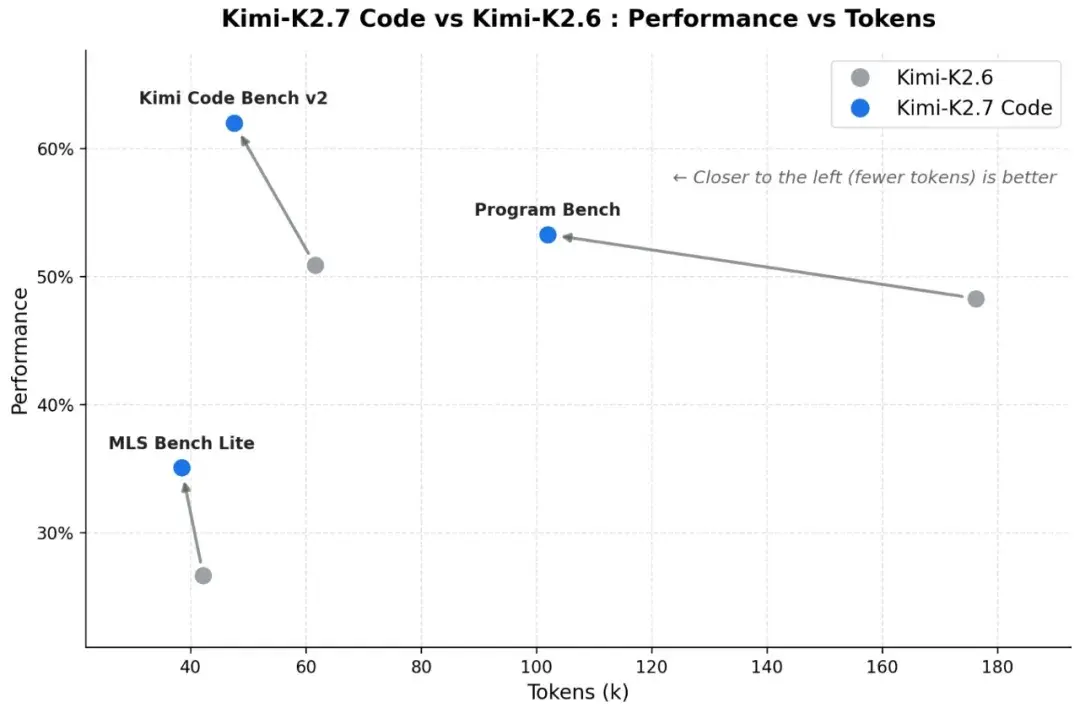 Kimi K2.7 Code: Benchmarks, Architecture, Pricing & Access (2026 Guide)