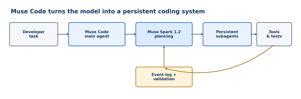 What Is Muse Spark 1.2?