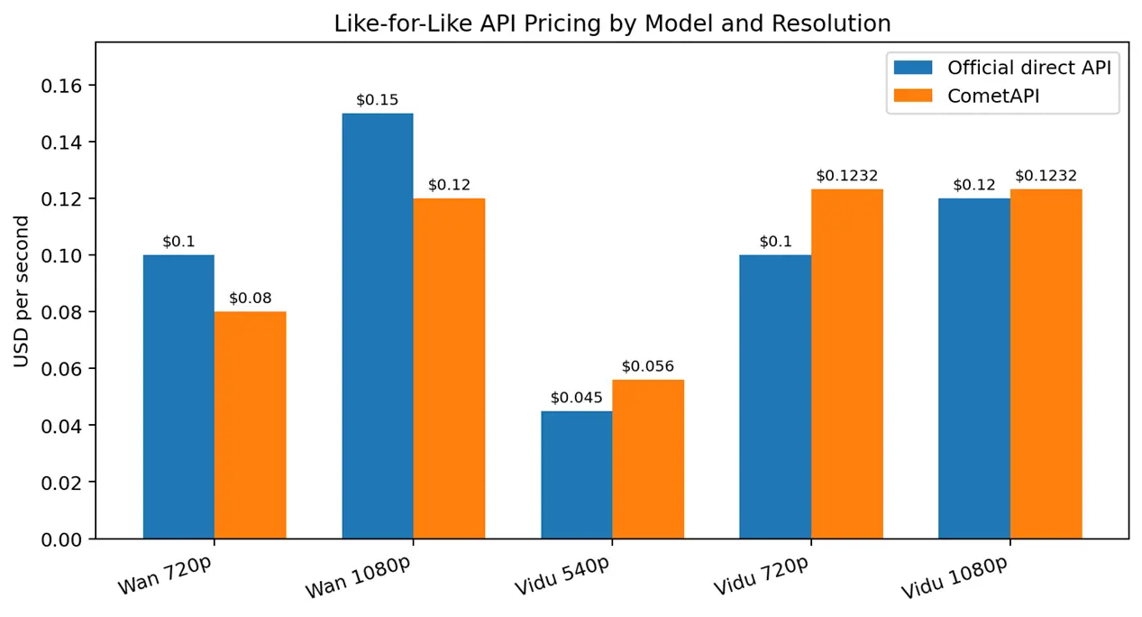 Wan 2.7 vs Vidu Q3: Features, Benchmarks, Pricing & Which Is Better?