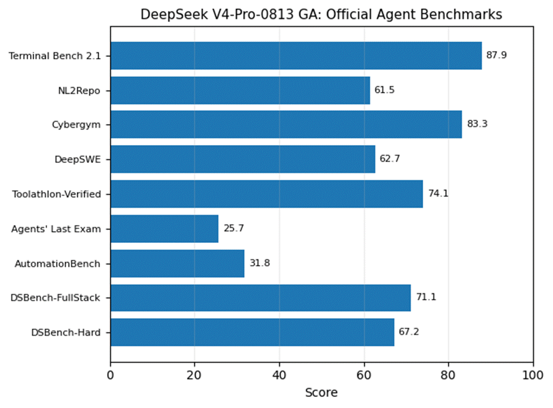 DeepSeek-V4.1 жақында шығады: күтілетін техникалық сипаттамалар, бенчмарк нәтижелері және мүмкіндіктер