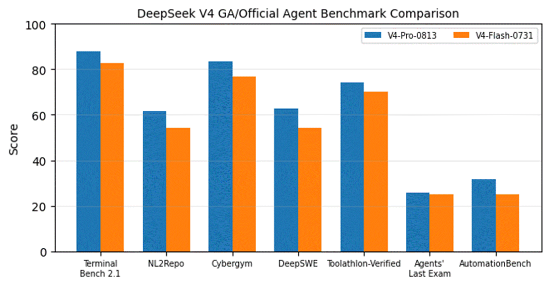 DeepSeek-V4.1 жақында шығады: күтілетін техникалық сипаттамалар, бенчмарк нәтижелері және мүмкіндіктер