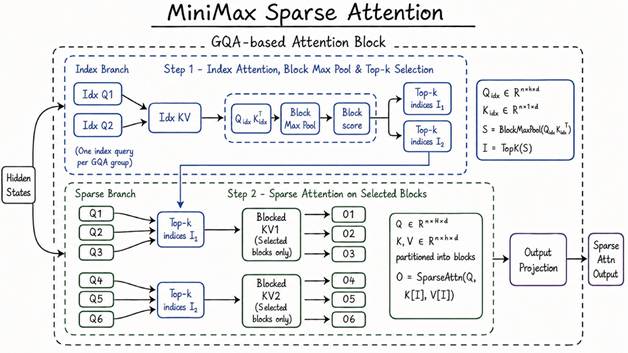 How to Use MiniMax M3 API