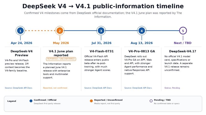 DeepSeek-V4.1 жақында шығады: күтілетін техникалық сипаттамалар, бенчмарк нәтижелері және мүмкіндіктер