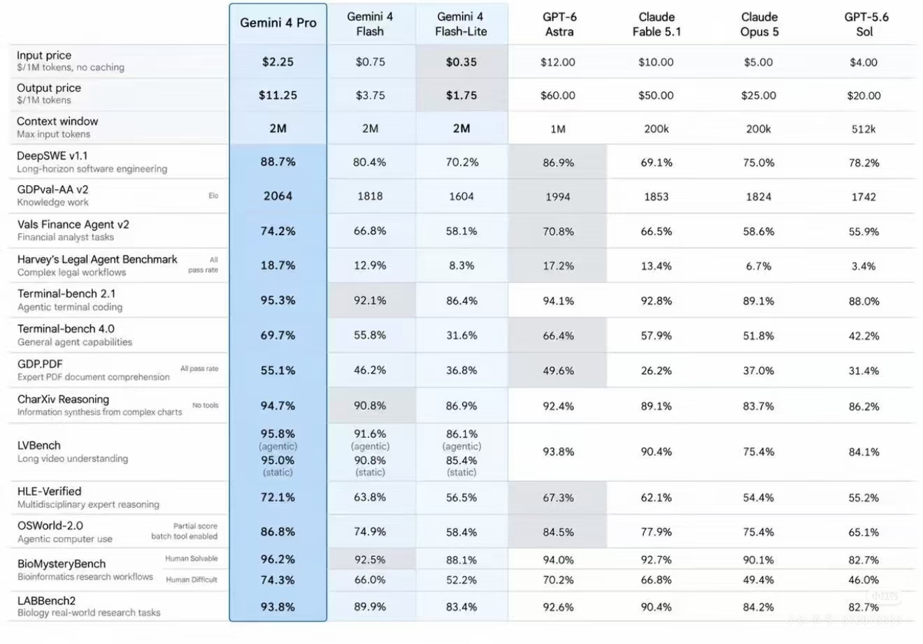 Has Gemini 4 already beated GPT-6 and Claude Fable 5.1? Leaked benchmarks explained