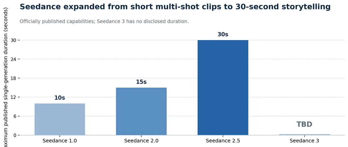 Seedance 3 Is Coming Soon: What to Expect