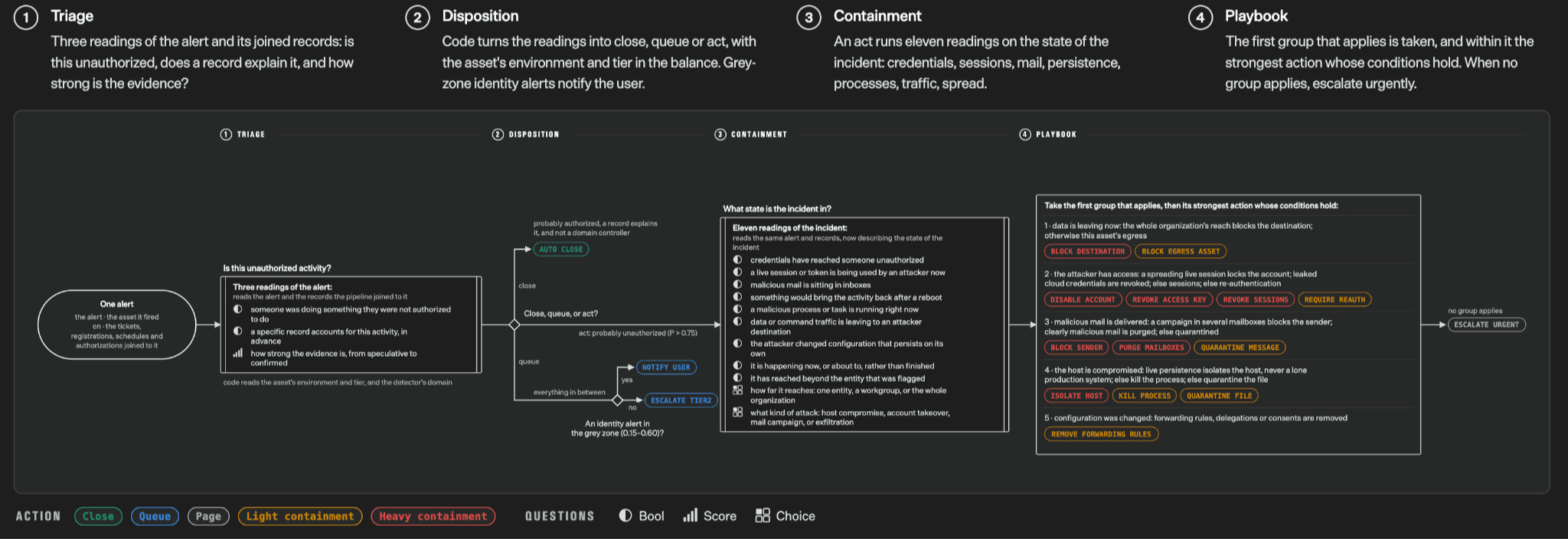 OpenAI Decisions API 與 Jev:定價、速度與使用