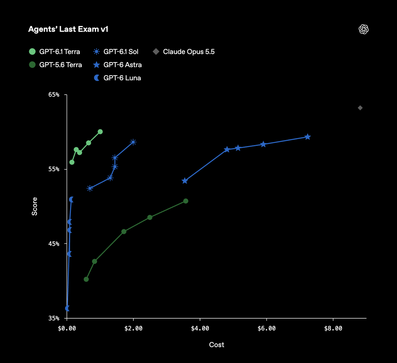 GPT-6.1 Terra vs GPT-6.1 Sol: benchmark, prezzi e quale scegliere